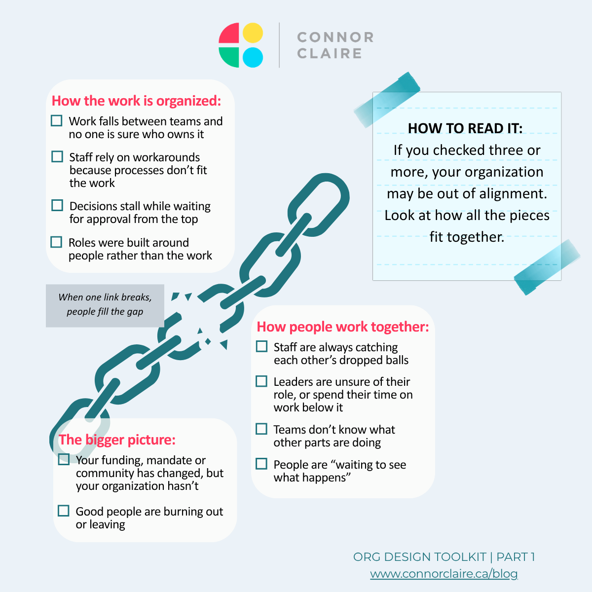 Checklist of warning signs that an organization is out of alignment, arranged around a diagonal chain with a broken middle link, captioned "When one link breaks, people fill the gap." How the work is organized: work falls between teams and no one is sure who owns it; staff rely on workarounds because processes don't fit the work; decisions stall while waiting for approval from the top; roles were built around people rather than the work. How people work together: staff are always catching each other's dropped balls; leaders are unsure of their role, or spend their time on work below it; teams don't know what other parts are doing; people are "waiting to see what happens." The bigger picture: your funding, mandate or community has changed, but your organization hasn't; good people are burning out or leaving. How to read it: if you checked three or more, your organization may be out of alignment. Look at how all the pieces fit together.
